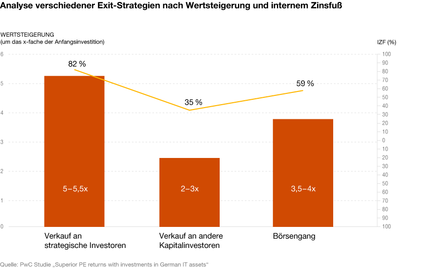 Infografik zur Studie „Superior PE returns with investments in German IT assets“ von PwC